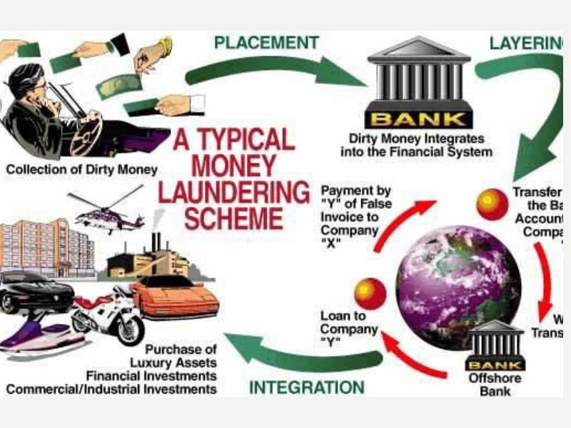 A Typical Money Laundering Scheme- Placement, Layering, Integration- Dirty Money integrates into the Financial System as Clean Money.